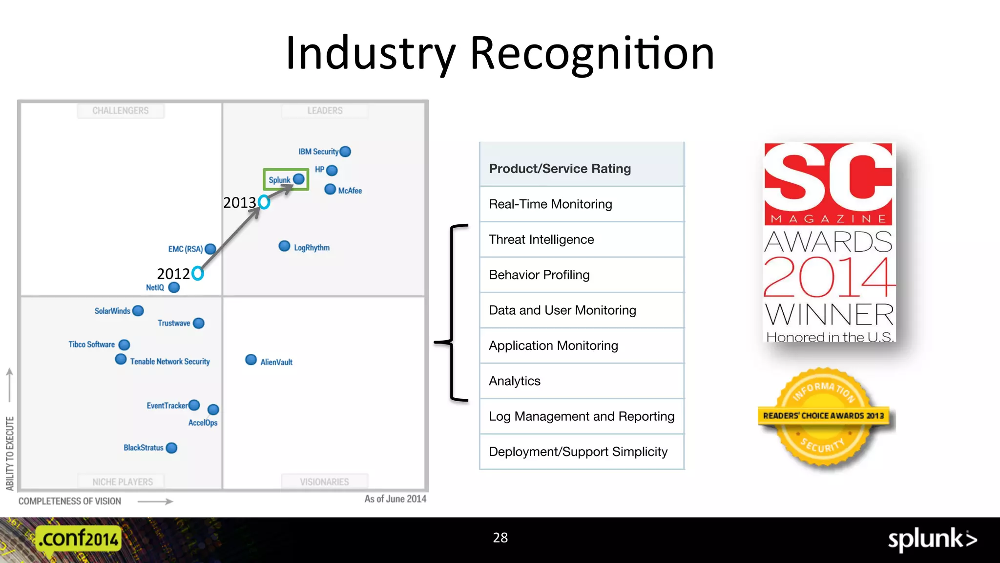 Industry	
  RecogniAon	
  
28	
  
2012	
  
2013	
  
Product/Service Rating
AccelOps
AlienVault
BlackStratus
EventTracker
HP(ArcSight)
IBMSecurity(QRadar)
LogRhythm
McAfee(ESM)
Real-Time Monitoring 3.50 3.00 3.00 2.9 4.1 4.0 3.75 3.75
Threat Intelligence 3.00 3.50 2.50 1.5 4.0 4.0 3.25 4.00
Behavior Profiling 2.50 3.50 2.50 2.8 4.0 4.5 3.38 3.50
Data and User Monitoring 2.97 2.43 2.16 3.2 4.2 3.8 3.41 4.44
Application Monitoring 2.90 3.65 2.90 3.2 4.5 4.3 4.10 4.20
Analytics 2.44 3.19 2.94 2.9 3.8 3.7 3.30 3.59
Log Management and Reporting 2.75 3.00 2.50 3.4 4.0 3.8 3.75 3.25
Deployment/Support Simplicity 3.50 4.00 3.00 4.3 3.7 4.3 4.25 4.00
Source: Gartner (June 2014)
 
