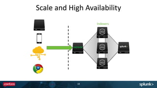Scale and High Availability
18
Indexers
 
