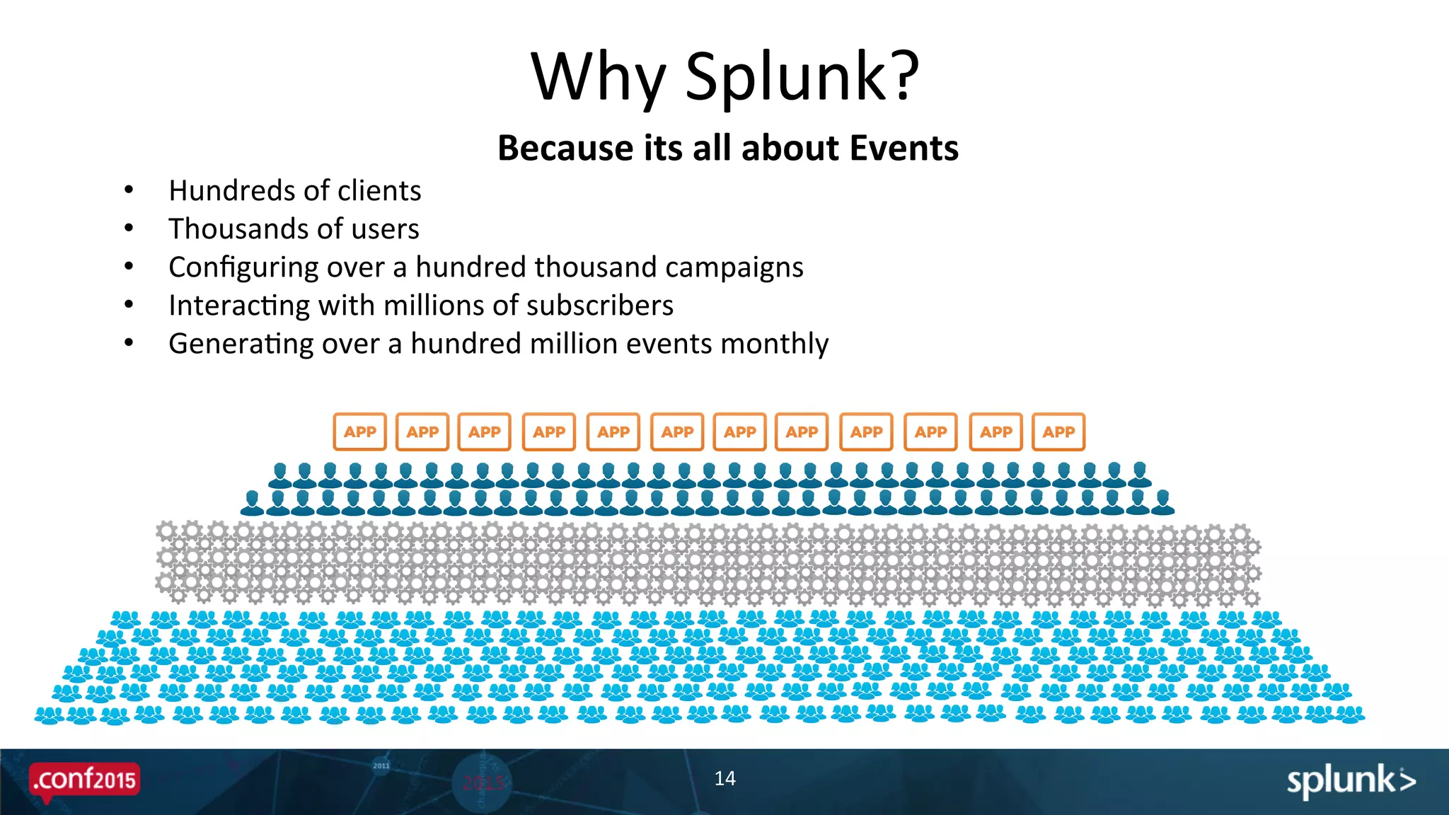 Why	
  Splunk?	
  
14	
  
•  Hundreds	
  of	
  clients	
  	
  
•  Thousands	
  of	
  users	
  	
  
•  Conﬁguring	
  over	
  a	
  hundred	
  thousand	
  campaigns	
  
•  InteracPng	
  with	
  millions	
  of	
  subscribers	
  	
  
•  GeneraPng	
  over	
  a	
  hundred	
  million	
  events	
  monthly	
  	
  
Because	
  its	
  all	
  about	
  Events	
  
 