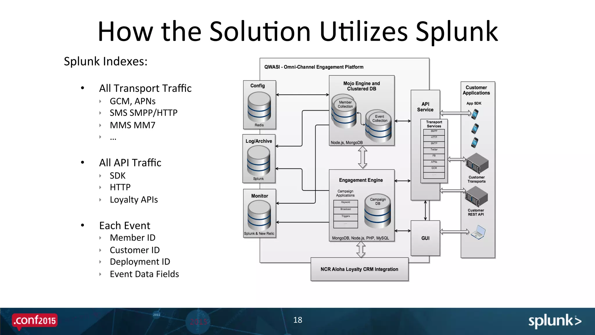 How	
  the	
  SoluPon	
  UPlizes	
  Splunk	
  
18	
  
Splunk	
  Indexes:	
  
	
  
•  All	
  Transport	
  Traﬃc	
  
ê  GCM,	
  APNs	
  
ê  SMS	
  SMPP/HTTP	
  
ê  MMS	
  MM7	
  
ê  …	
  
•  All	
  API	
  Traﬃc	
  
ê  SDK	
  
ê  HTTP	
  
ê  Loyalty	
  APIs	
  
•  Each	
  Event	
  
ê  Member	
  ID	
  
ê  Customer	
  ID	
  
ê  Deployment	
  ID	
  
ê  Event	
  Data	
  Fields	
  
 