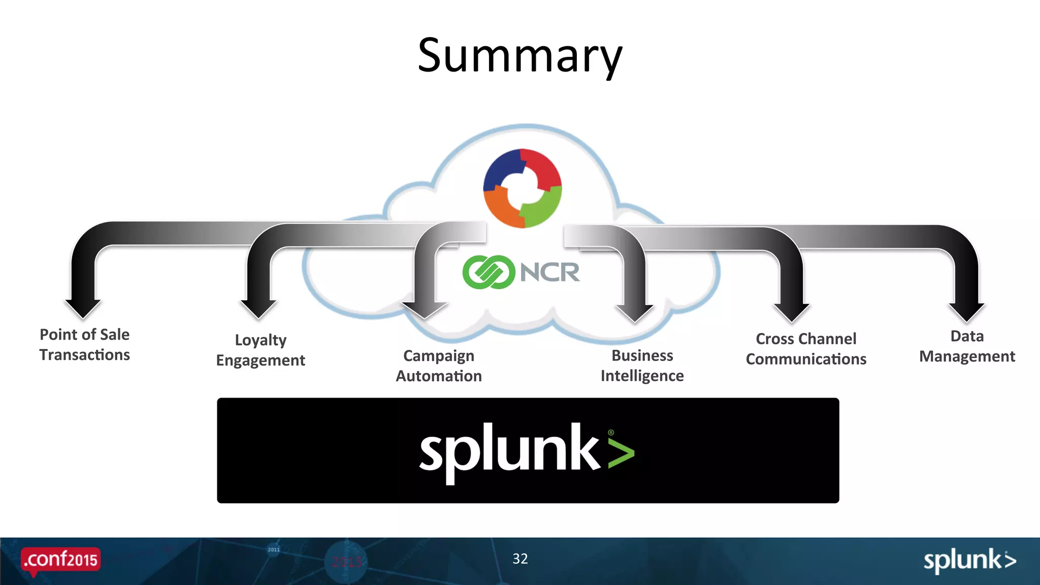 Summary	
  
32	
  
Campaign	
  
Automa'on	
  
Loyalty	
  
Engagement	
  
Point	
  of	
  Sale	
  
Transac'ons	
   Business	
  
Intelligence	
  
Cross	
  Channel	
  
Communica'ons	
  
Data	
  
Management	
  
 