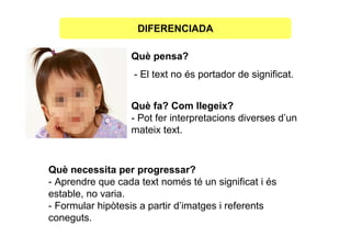 DIFERENCIADA

                  Què pensa?
                   - El text no és portador de significat.


                  Què fa? Com llegeix?
                  - Pot fer interpretacions diverses d’un
                  mateix text.


Què necessita per progressar?
- Aprendre que cada text només té un significat i és
estable, no varia.
- Formular hipòtesis a partir d’imatges i referents
coneguts.
 
