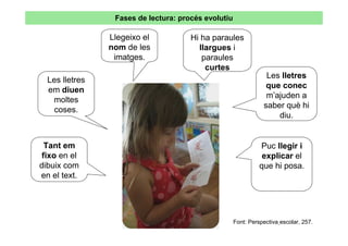Fases de lectura: procés evolutiu

                Llegeixo el           Hi ha paraules
                nom de les              llargues i
                 imatges.                paraules
                                          curtes
                                                                 Les lletres
  Les lletres
                                                                 que conec
  em diuen
                                                                 m’ajuden a
   moltes
                                                                saber què hi
   coses.
                                                                    diu.


  Tant em                                                      Puc llegir i
 fixo en el                                                     explicar el
dibuix com                                                     que hi posa.
en el text.




                                                     Font: Perspectiva escolar, 257.
 