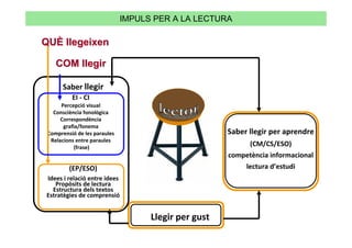 IMPULS PER A LA LECTURA

QUÈ llegeixen

    COM llegir

      Saber llegir
          EI - CI
      Percepció visual
   Consciència fonològica
      Correspondència
       grafia/fonema
 Comprensió de les paraules                           Saber llegir per aprendre
  Relacions entre paraules
            (frase)
                                                            (CM/CS/ESO)
                                                      competència informacional
         (EP/ESO)                                          lectura d’estudi
Idees i relació entre idees
   Propòsits de lectura
  Estructura dels textos
Estratègies de comprensió


                                    Llegir per gust
 