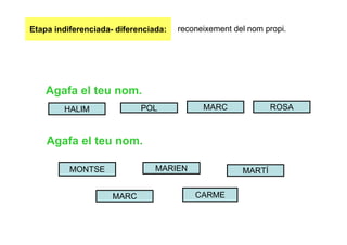 Etapa indiferenciada- diferenciada:   reconeixement del nom propi.




    Agafa el teu nom.
        HALIM               POL             MARC              ROSA



    Agafa el teu nom.

          MONTSE                MARIEN                MARTÍ


                     MARC                 CARME
 