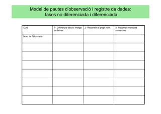 Model de pautes d’observació i registre de dades:
              fases no diferenciada i diferenciada

Curs                1- Diferencia dibuix/ imatge   2- Reconeix el propi nom.   3- Reconeix marques
                    de lletres                                                 comercials

Nom de l’alumne/a
 