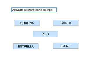 Activitats de consolidació del lèxic




       CORONA                          CARTA


                          REIS



    ESTRELLA                           GENT
 