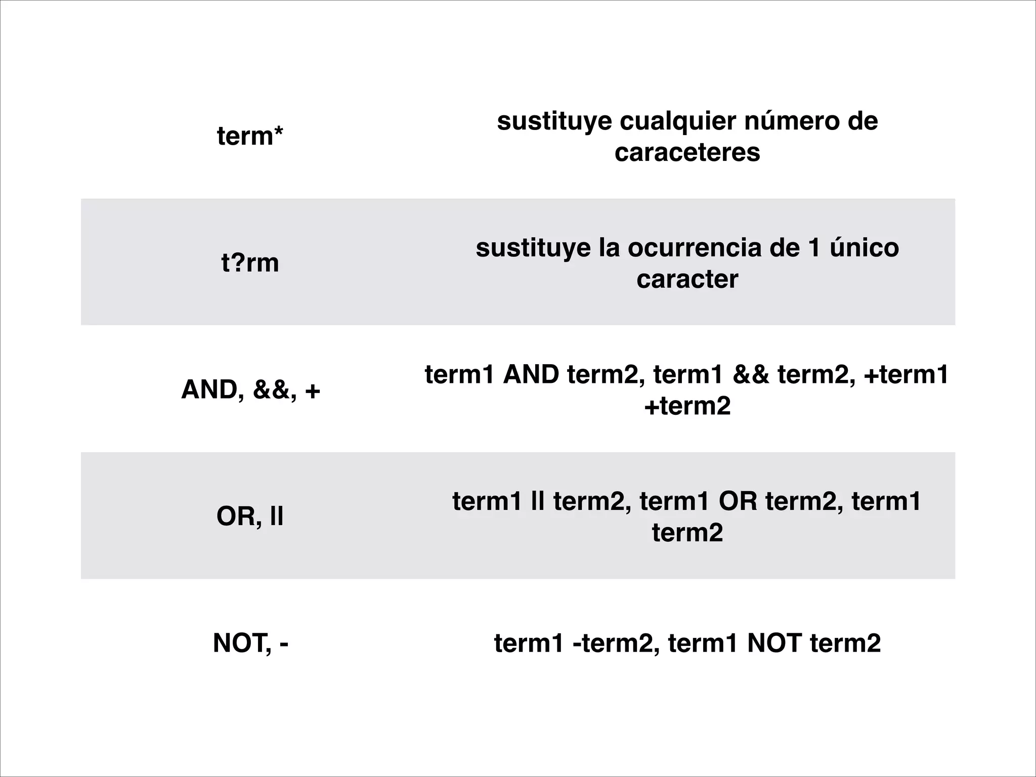 term*
sustituye cualquier número de
caraceteres
t?rm
sustituye la ocurrencia de 1 único
caracter
AND, &&, +
term1 AND term2, term1 && term2, +term1
+term2
OR, ||
term1 || term2, term1 OR term2, term1
term2
NOT, - term1 -term2, term1 NOT term2
 