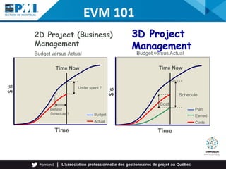 EVM 101
Time
Budget versus Actual
2D Project (Business)
Management
$’s
Budget
Actual
Time Now
Under spent ?
Behind
Schedul...