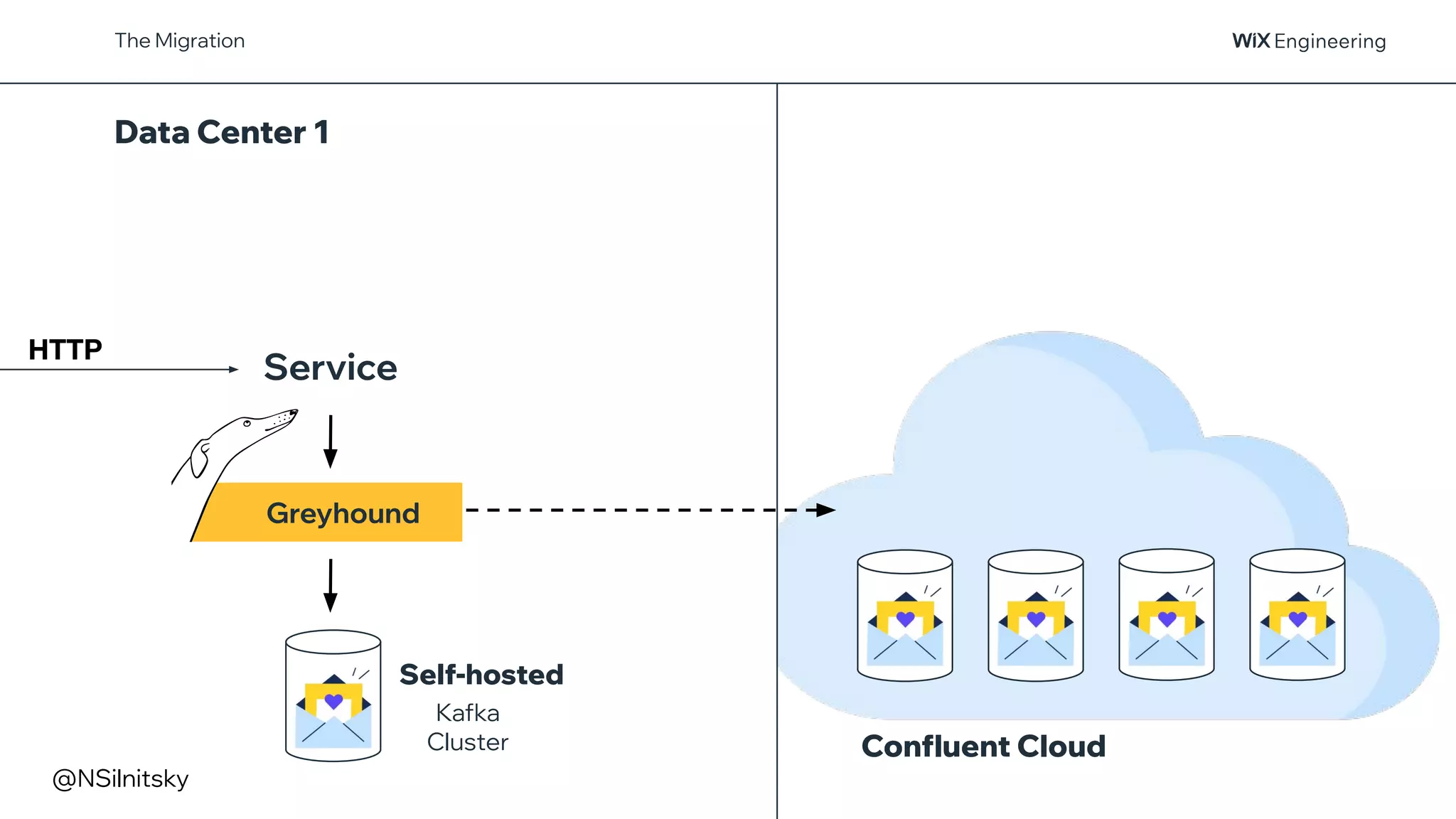Option B
The Migration
HTTP
Service
Greyhound
Kafka
Cluster
Self-hosted
Data Center 1
Confluent Cloud
@NSilnitsky
 