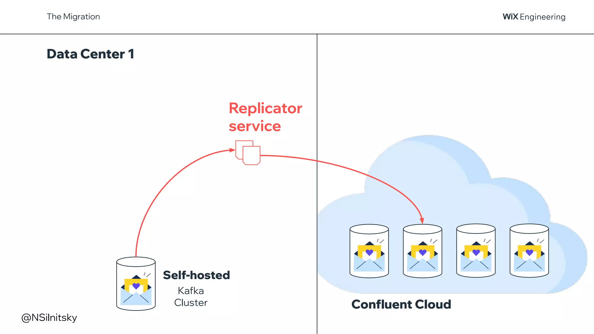 Option B
The Migration
Kafka
Cluster
Self-hosted
Data Center 1
Confluent Cloud
Replicator
service
@NSilnitsky
 