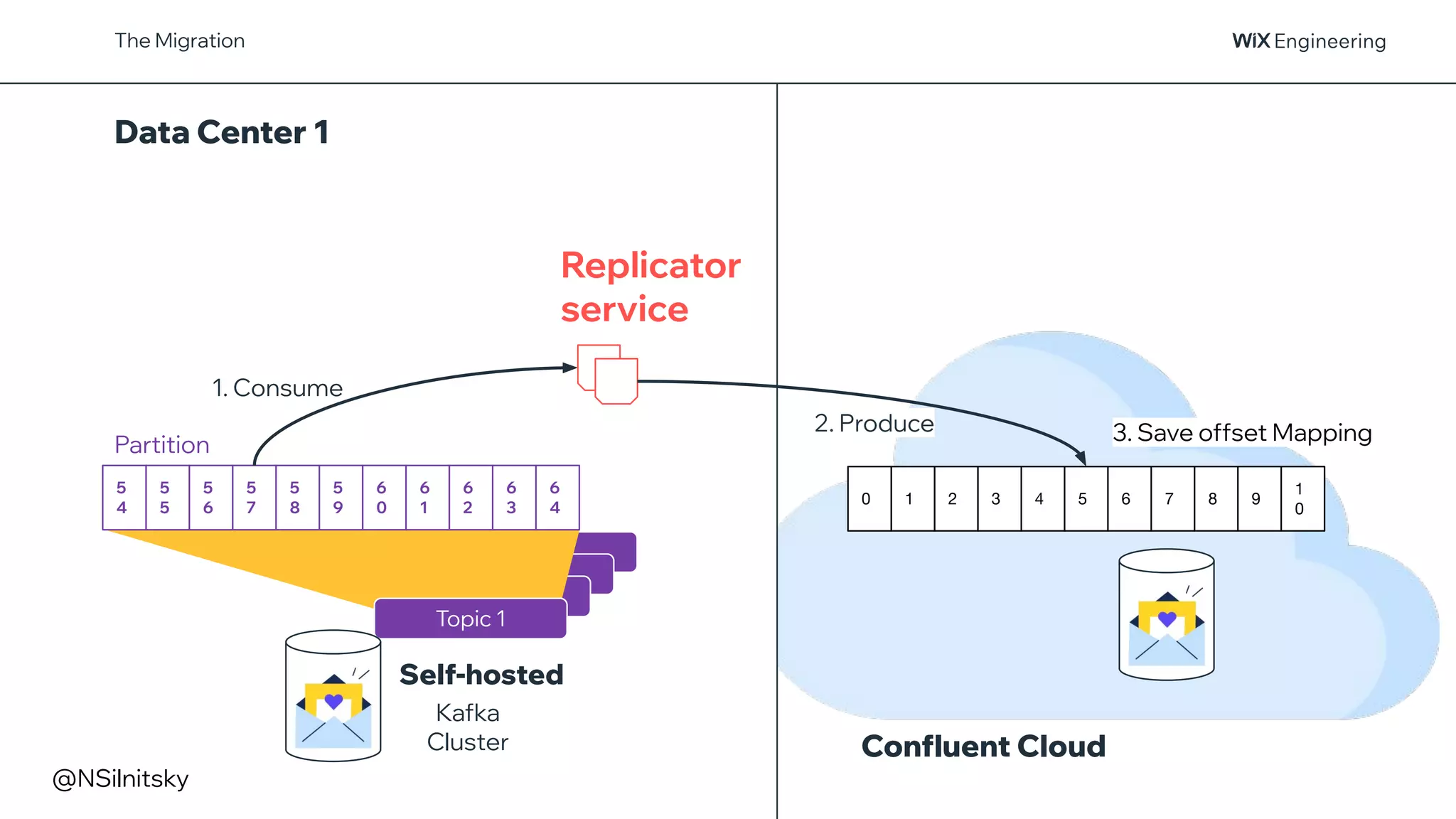 Option B
The Migration
Data Center 1
Topic 1
Partition
5
4
5
5
5
6
5
7
5
8
5
9
6
0
6
1
6
2
6
3
6
4
4 5 6 7 8 9
1
0
0 1 2 3
1. Consume
3. Save offset Mapping
2. Produce
Confluent Cloud
Replicator
service
Kafka
Cluster
Self-hosted
@NSilnitsky
 