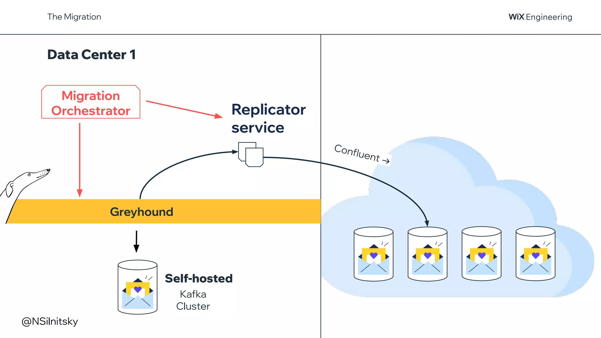 Option B
The Migration
Greyhound
Kafka
Cluster
Self-hosted
Data Center 1
Replicator
service
Migration
Orchestrator
Confluent →
@NSilnitsky
 