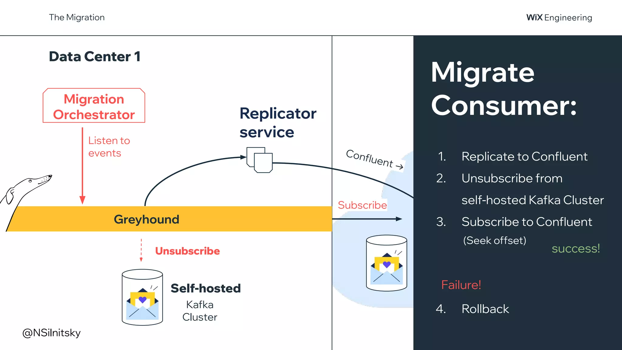 Greyhound
Kafka
Cluster
Self-hosted
Replicator
service
Migration
Orchestrator
Listen to
events
Option B
The Migration
Subscribe
Data Center 1
Unsubscribe
Migrate
Consumer:
1. Replicate to Confluent
2. Unsubscribe from
self-hosted Kafka Cluster
3. Subscribe to Confluent
4. Rollback
(Seek offset)
success!
Failure!
@NSilnitsky
Confluent →
 