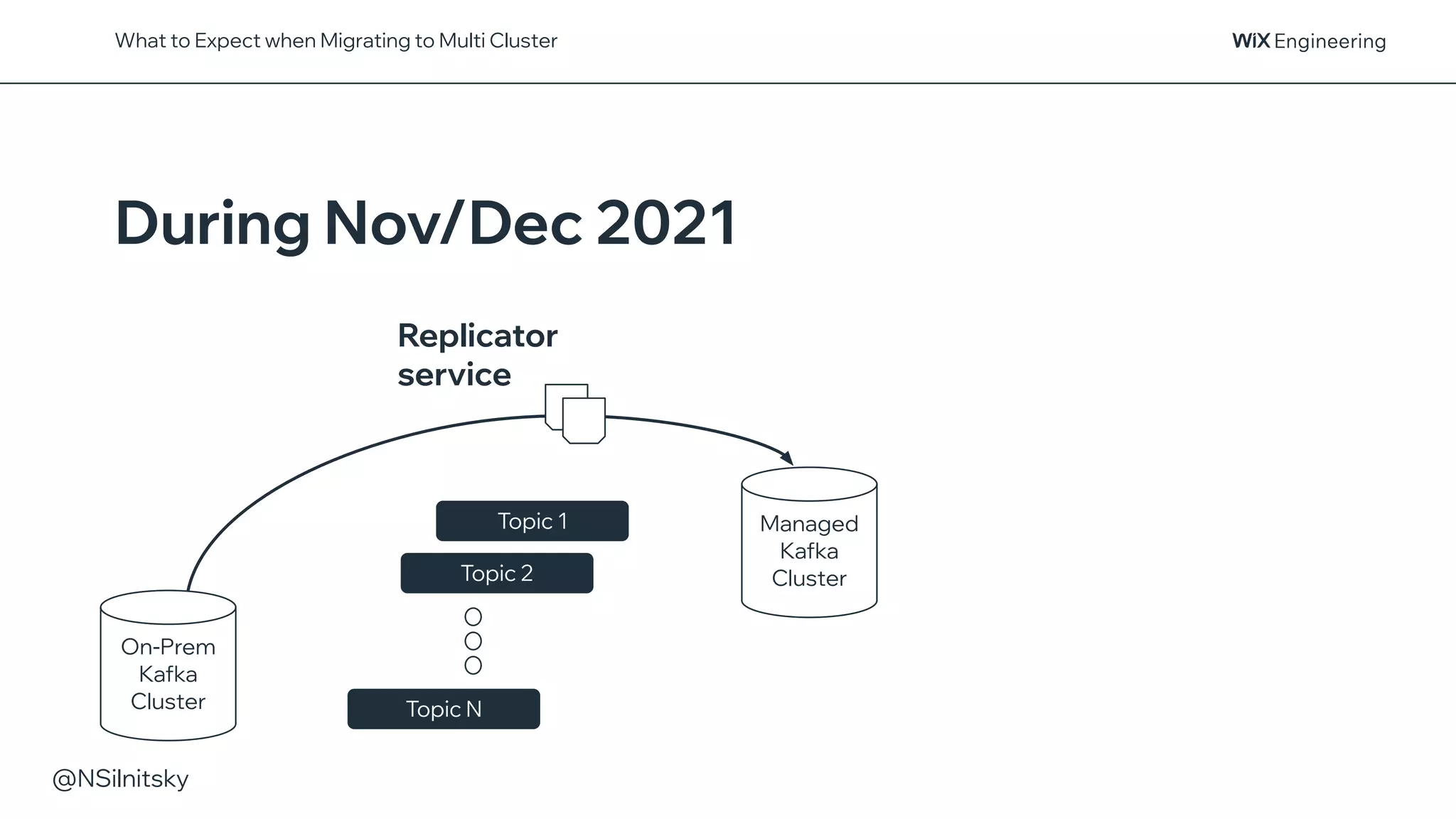 @NSilnitsky
Replicator
service
On-Prem
Kafka
Cluster
Managed
Kafka
Cluster
Topic 2
Topic N
Topic 1
What to Expect when Migrating to Multi Cluster
During Nov/Dec 2021
 
