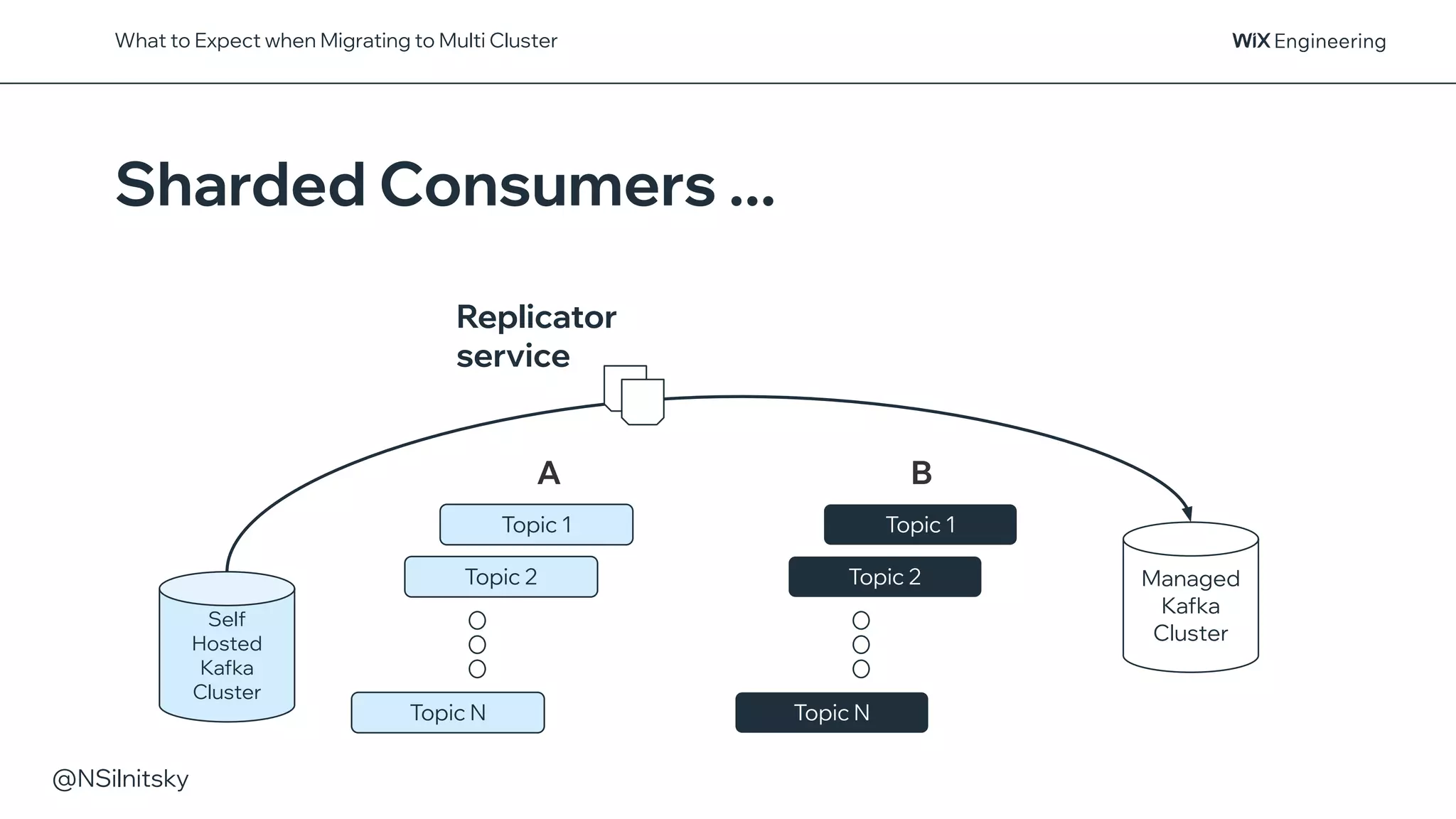 @NSilnitsky
Replicator
service
Self
Hosted
Kafka
Cluster
Managed
Kafka
Cluster
Topic 2
Topic N
Topic 1
What to Expect when Migrating to Multi Cluster
Topic 2
Topic N
Topic 1
Sharded Consumers ...
A B
 