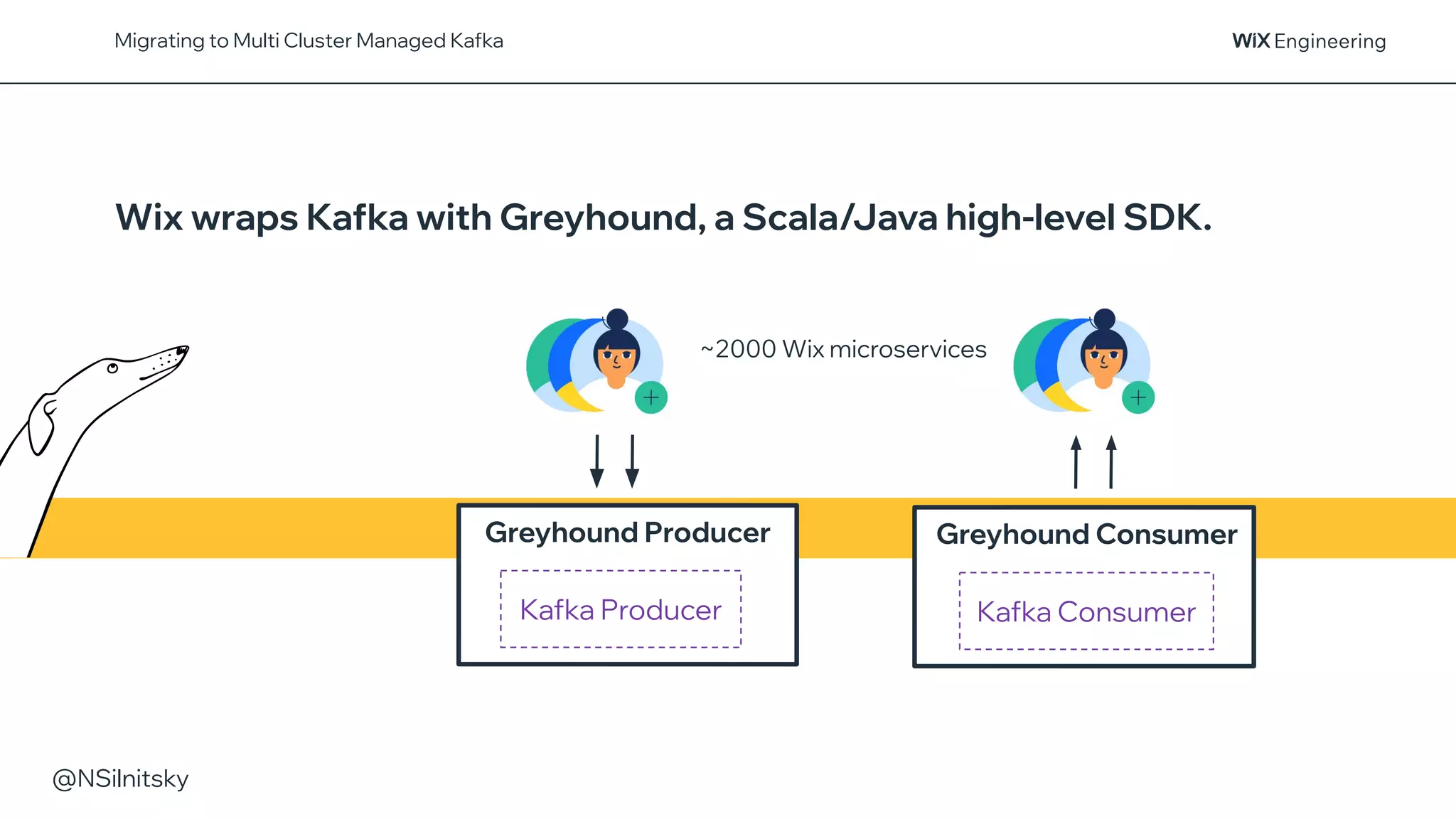 @NSilnitsky
Migrating to Multi Cluster Managed Kafka
Wix wraps Kafka with Greyhound, a Scala/Java high-level SDK.
~2000 Wix microservices
Kafka Producer Kafka Consumer
Greyhound Producer Greyhound Consumer
 