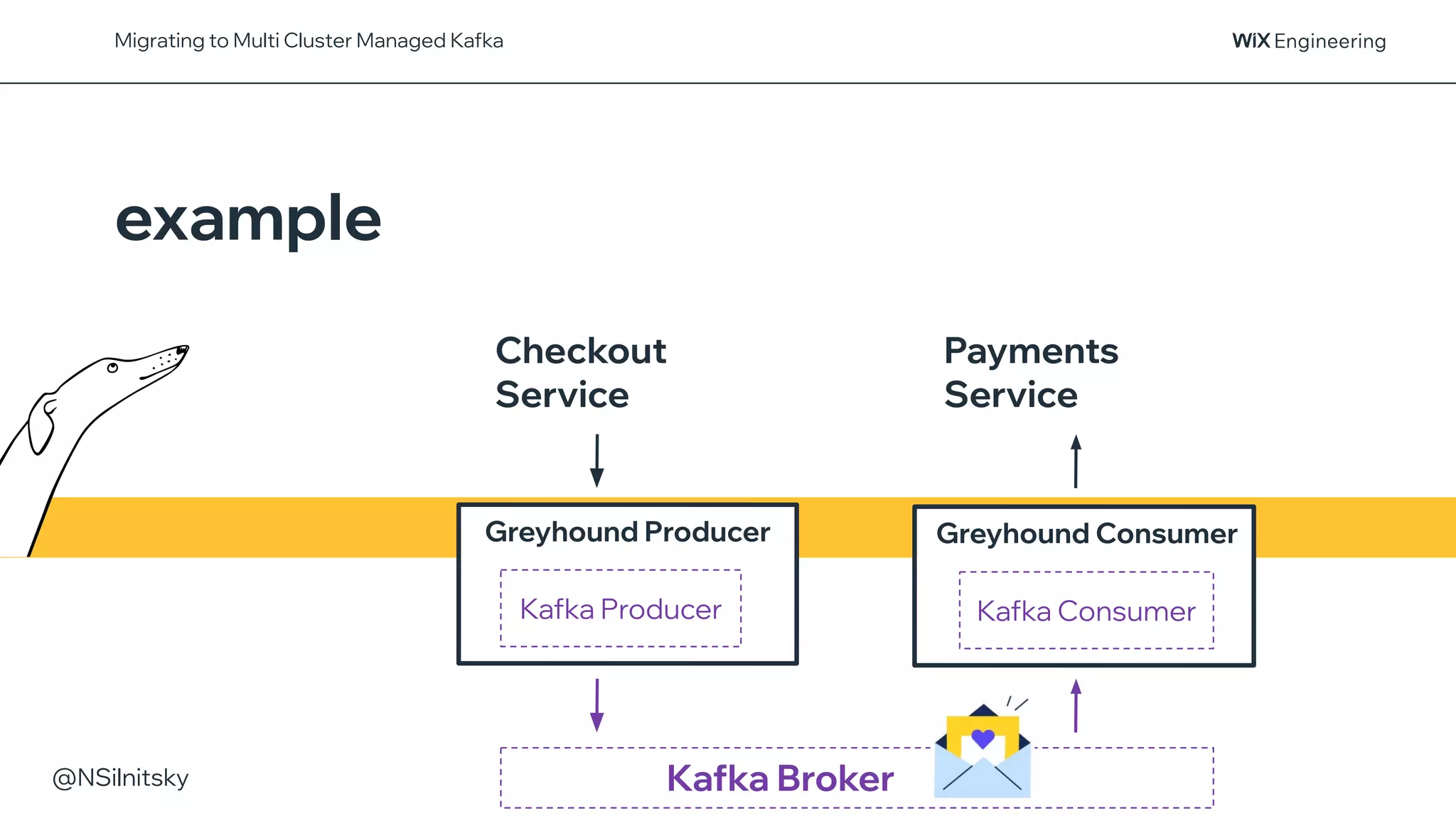 @NSilnitsky
Migrating to Multi Cluster Managed Kafka
Kafka Producer
Greyhound Producer Greyhound Consumer
Kafka Consumer
Kafka Broker
Checkout
Service
example
Payments
Service
 