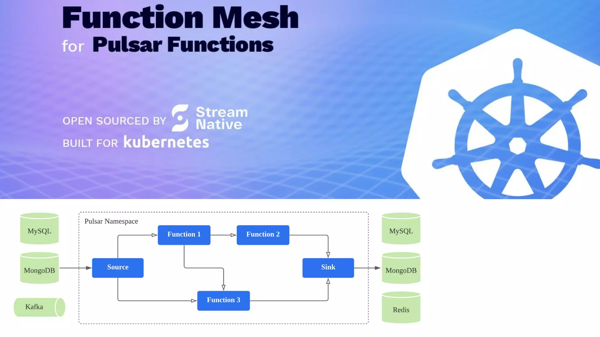 Pulsar Functions, along with Pulsar IO/Connectors, provide a powerful API for ingesting, transforming,
and outputting data.
Function Mesh, another StreamNative project, makes it easier for developers to create entire
applications built from sources, functions, and sinks all through a declarative API.
 
