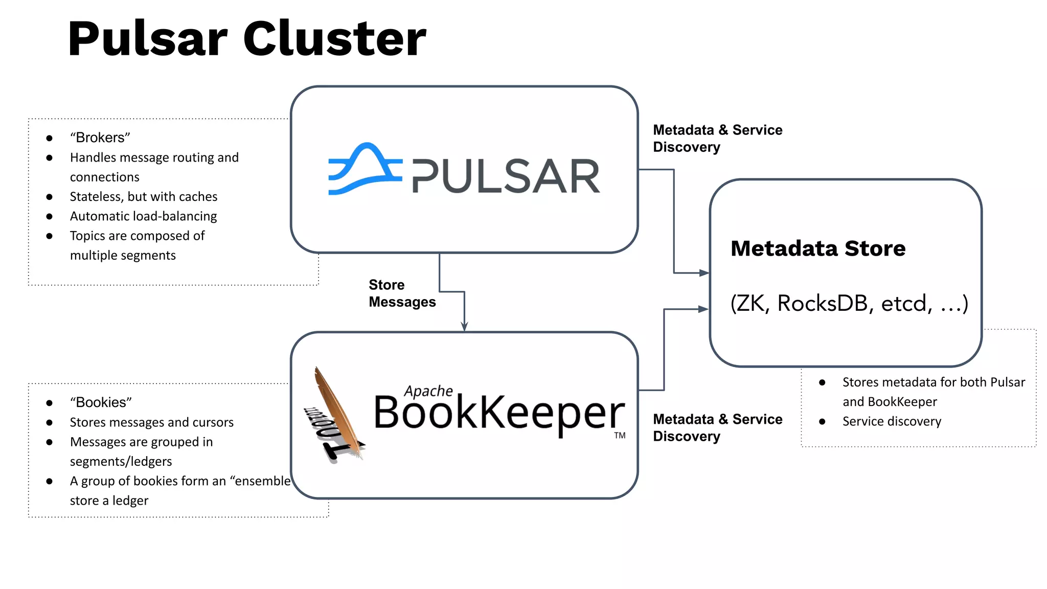 ● “Bookies”
● Stores messages and cursors
● Messages are grouped in
segments/ledgers
● A group of bookies form an “ensemble” to
store a ledger
● “Brokers”
● Handles message routing and
connections
● Stateless, but with caches
● Automatic load-balancing
● Topics are composed of
multiple segments
●
● Stores metadata for both Pulsar
and BookKeeper
● Service discovery
Store
Messages
Metadata & Service
Discovery
Metadata & Service
Discovery
Metadata Store
(ZK, RocksDB, etcd, …)
Pulsar Cluster
 