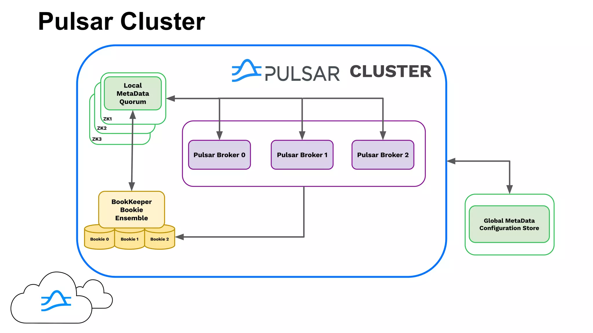 Pulsar Cluster
CLUSTER
Global MetaData
Conﬁguration Store
ZK3
ZK2
ZK1
Local
MetaData
Quorum
Bookie 0 Bookie 1 Bookie 2
BookKeeper
Bookie
Ensemble
Pulsar Broker 0 Pulsar Broker 1 Pulsar Broker 2
 