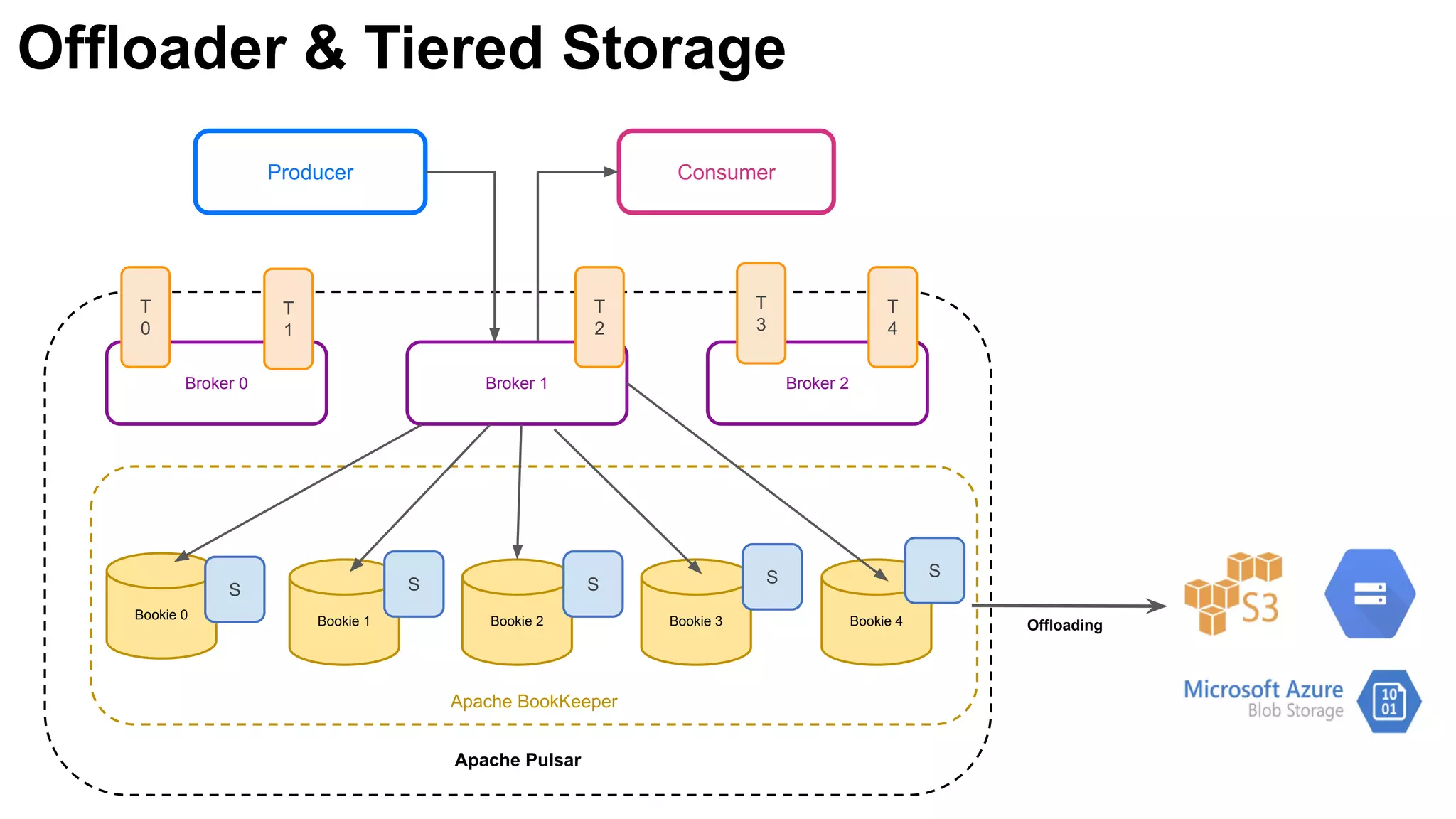Apache Pulsar
Apache BookKeeper
Offloader & Tiered Storage
Offloading
Broker 0
Producer Consumer
Broker 1 Broker 2
Bookie 0 Bookie 1 Bookie 2 Bookie 3 Bookie 4
S S S S
T
1
T
2
T
3
T
4
T
0
S
 