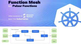 Pulsar Functions, along with Pulsar IO/Connectors, provide a powerful API for ingesting, transforming,
and outputting data.
Function Mesh, another StreamNative project, makes it easier for developers to create entire
applications built from sources, functions, and sinks all through a declarative API.
 