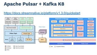 Apache Pulsar + Kafka K8
https://docs.streamnative.io/platform/v1.3.0/quickstart
 