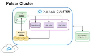 Pulsar Cluster
CLUSTER
Global MetaData
Conﬁguration Store
ZK3
ZK2
ZK1
Local
MetaData
Quorum
Bookie 0 Bookie 1 Bookie 2
BookKeeper
Bookie
Ensemble
Pulsar Broker 0 Pulsar Broker 1 Pulsar Broker 2
 