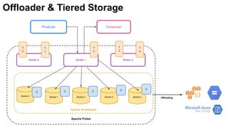 Apache Pulsar
Apache BookKeeper
Offloader & Tiered Storage
Offloading
Broker 0
Producer Consumer
Broker 1 Broker 2
Bookie 0 Bookie 1 Bookie 2 Bookie 3 Bookie 4
S S S S
T
1
T
2
T
3
T
4
T
0
S
 