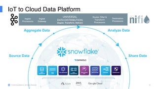© 2024 Snowflake Inc. All Rights Reserved 18
IoT to Cloud Data Platform
Source Data
Aggregate Data Analyze Data
Share Data
UNIVERSAL
DATA DISTRIBUTION
(Ingest, Transform, Deliver)
Ingest
Processors
Ingest
Gateway
Router, Filter &
Transform
Processors
Destination
Processors
 