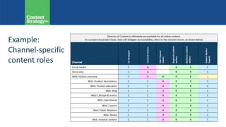 Example:
Channel-specific
content roles
 