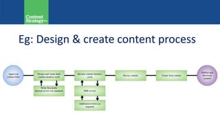 Eg: Design & create content process
 