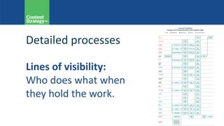 Detailed processes
Lines of visibility:
Who does what when
they hold the work.
 