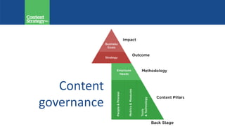 Content
governance
 