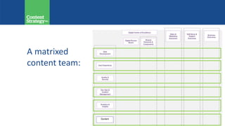 A matrixed
content team:
 