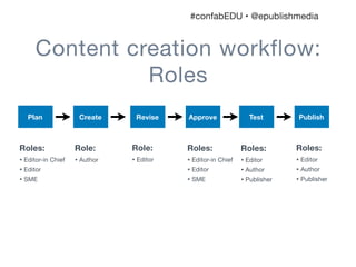 #confabEDU • @epublishmedia

Content creation workflow:
Tasks
Plan

Create

Revise

Approve

Tasks:

Tasks:

Tasks:

Tasks...