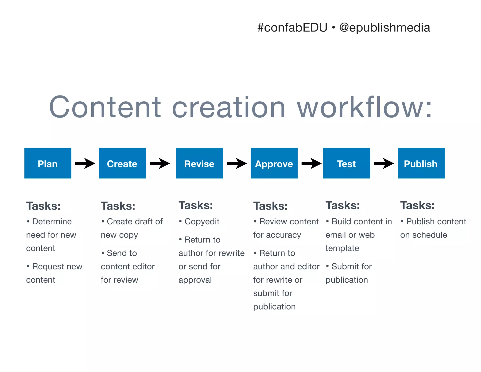 Content creation workflow:
Plan Create Revise Approve Test Publish
Tasks:
• Determine
need for new
content

• Request new
content
Tasks:
• Create draft of
new copy

• Send to
content editor
for review
Tasks:
• Copyedit

• Return to
author for rewrite
or send for
approval

Tasks:
• Review content
for accuracy

• Return to
author and editor
for rewrite or
submit for
publication

Tasks:
• Build content in
email or web
template

• Submit for
publication
Tasks:
• Publish content
on schedule
#confabEDU • @epublishmedia
 