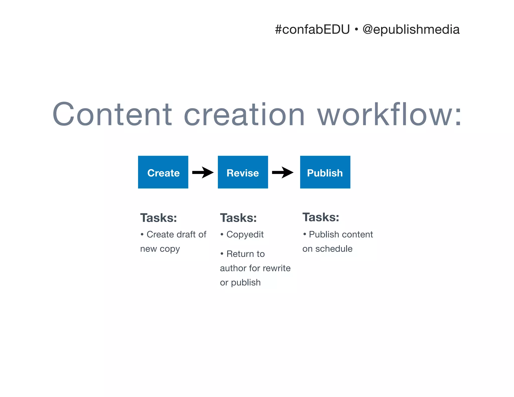 Content creation workflow:
Create Revise Publish
Tasks:
• Create draft of
new copy
Tasks:
• Copyedit

• Return to
author for rewrite
or publish
Tasks:
• Publish content
on schedule

#confabEDU • @epublishmedia
 