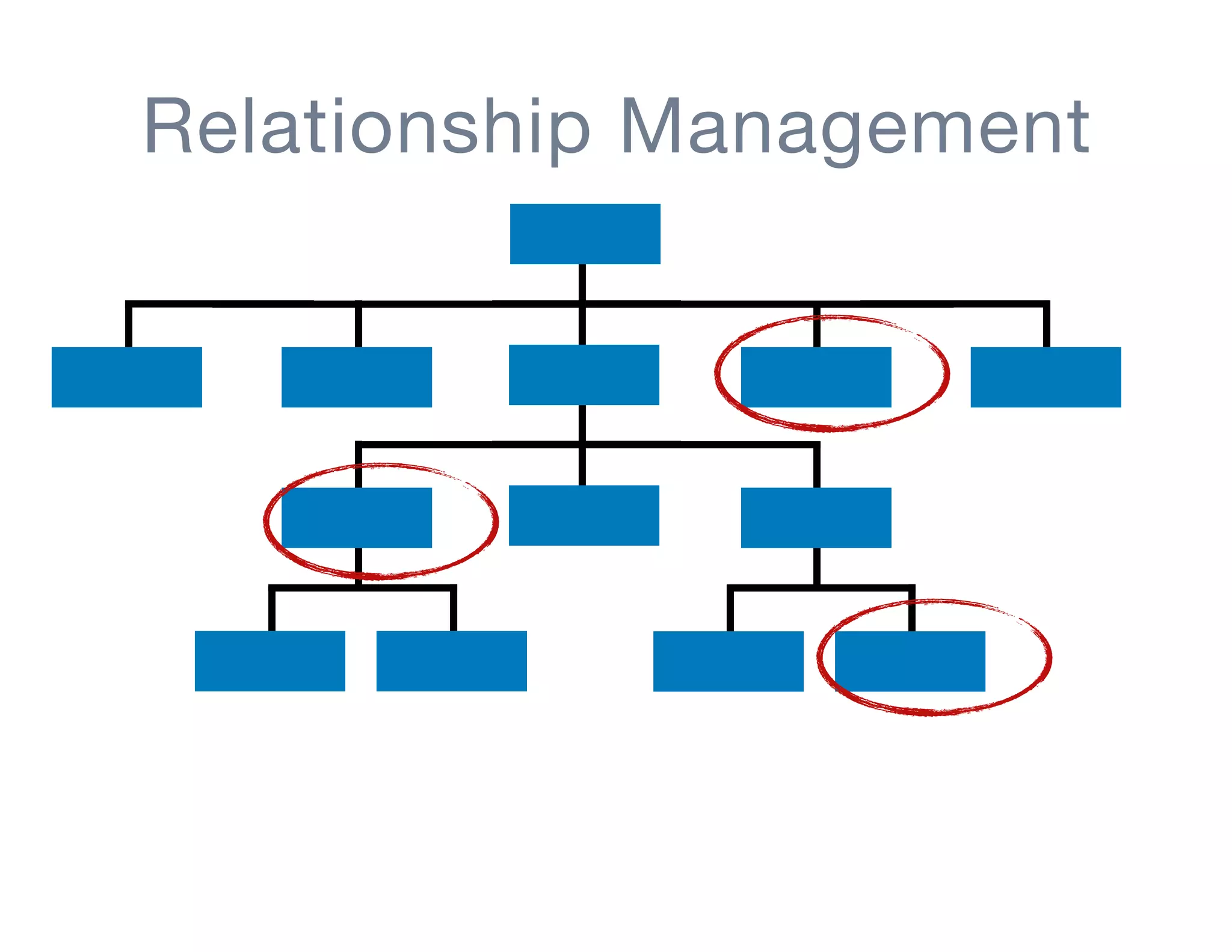 4
Relationship Management
 