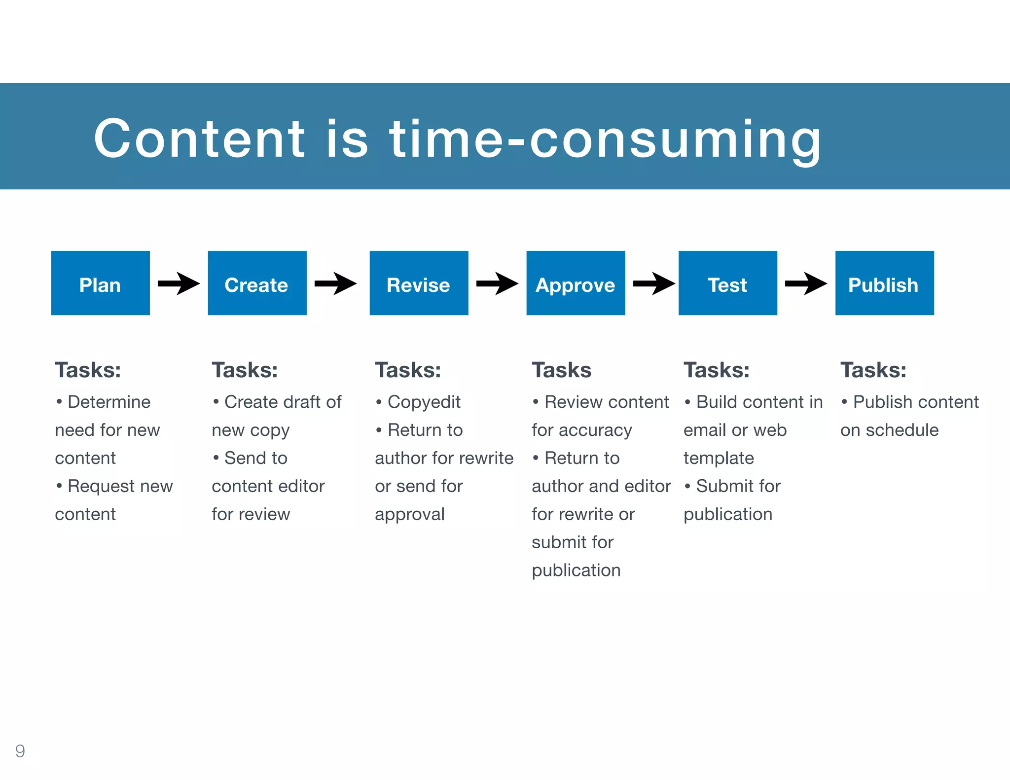 9
Plan Create Revise Approve Test Publish
Tasks:
• Determine
need for new
content

• Request new
content
Tasks:
• Create draft of
new copy

• Send to
content editor
for review
Tasks:
• Copyedit

• Return to
author for rewrite
or send for
approval
Tasks
• Review content
for accuracy

• Return to
author and editor
for rewrite or
submit for
publication
Tasks:
• Build content in
email or web
template

• Submit for
publication
Tasks:
• Publish content
on schedule
Content is time-consuming
 
