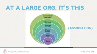 AT A LARGE ORG, IT’S THIS
(ASSOCIATION)
Hilary	
  Marsh,	
  Content	
  Company 	
  	
   Confab,	
  June	
  5	
  2013 	
  	...