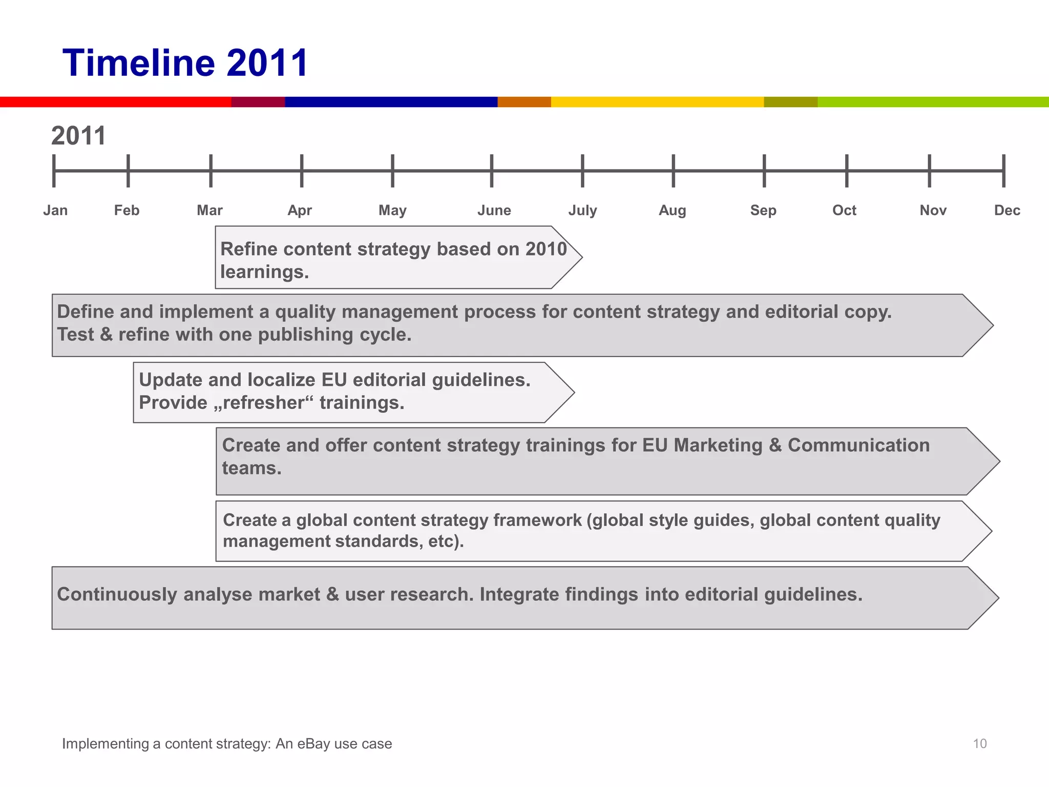 Timeline 2011
2011

Jan      Feb         Mar           Apr          May      June       July       Aug        Sep       Oct        Nov        Dec

                         Refine content strategy based on 2010
                         learnings.

 Define and implement a quality management process for content strategy and editorial copy.
 Test & refine with one publishing cycle.

             Update and localize EU editorial guidelines.
             Provide „refresher“ trainings.

                         Create and offer content strategy trainings for EU Marketing & Communication
                         teams.

                           Create a global content strategy framework (global style guides, global content quality
                           management standards, etc).


 Continuously analyse market & user research. Integrate findings into editorial guidelines.




  Implementing a content strategy: An eBay use case                                                                  10
 