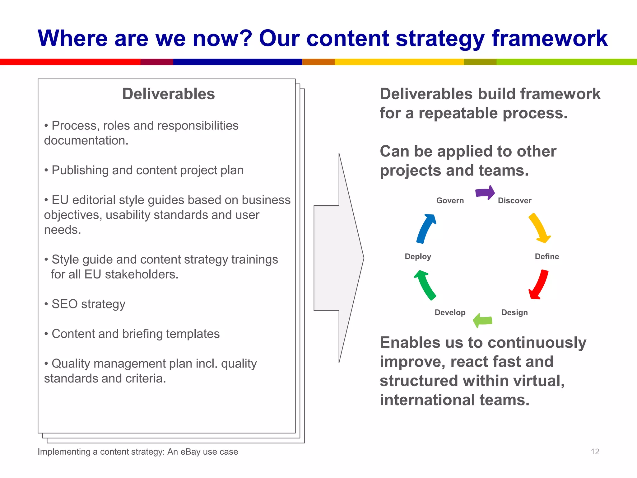 Where are we now? Our content strategy framework

                    Deliverables                    Deliverables build framework
                                                    for a repeatable process.
 • Process, roles and responsibilities
 documentation.
                                                    Can be applied to other
 • Publishing and content project plan              projects and teams.
 • EU editorial style guides based on business                  Govern    Discover
 objectives, usability standards and user
 needs.

 • Style guide and content strategy trainings          Deploy                        Define

   for all EU stakeholders.

 • SEO strategy
                                                                Develop   Design

 • Content and briefing templates
                                                    Enables us to continuously
 • Quality management plan incl. quality            improve, react fast and
 standards and criteria.                            structured within virtual,
                                                    international teams.


Implementing a content strategy: An eBay use case                                             12
 