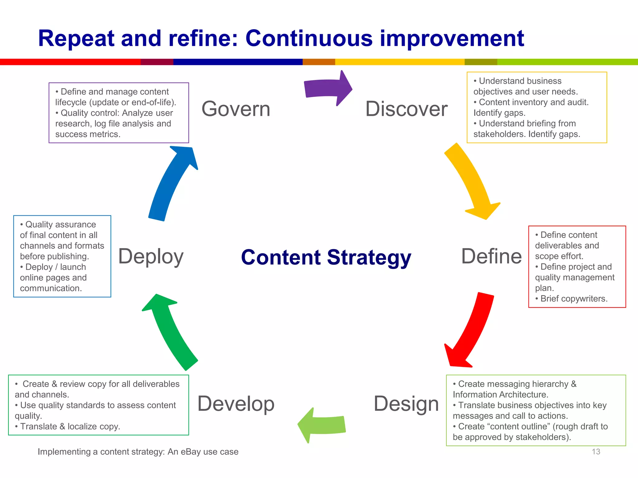 Repeat and refine: Continuous improvement
                                                                                    • Understand business
          • Define and manage content                                               objectives and user needs.
          lifecycle (update or end-of-life).                                        • Content inventory and audit.
          • Quality control: Analyze user
          research, log file analysis and
                                               Govern               Discover        Identify gaps.
                                                                                    • Understand briefing from
          success metrics.                                                          stakeholders. Identify gaps.




 • Quality assurance
 of final content in all                                                                             • Define content
 channels and formats                                                                                deliverables and
 before publishing.
 • Deploy / launch
                           Deploy                        Content Strategy        Define              scope effort.
                                                                                                     • Define project and
 online pages and                                                                                    quality management
 communication.                                                                                      plan.
                                                                                                     • Brief copywriters.




• Create & review copy for all deliverables                                    • Create messaging hierarchy &
and channels.                                                                  Information Architecture.
• Use quality standards to assess content
quality.
                                               Develop               Design    • Translate business objectives into key
                                                                               messages and call to actions.
• Translate & localize copy.                                                   • Create “content outline” (rough draft to
                                                                               be approved by stakeholders).
     Implementing a content strategy: An eBay use case                                                               13
 