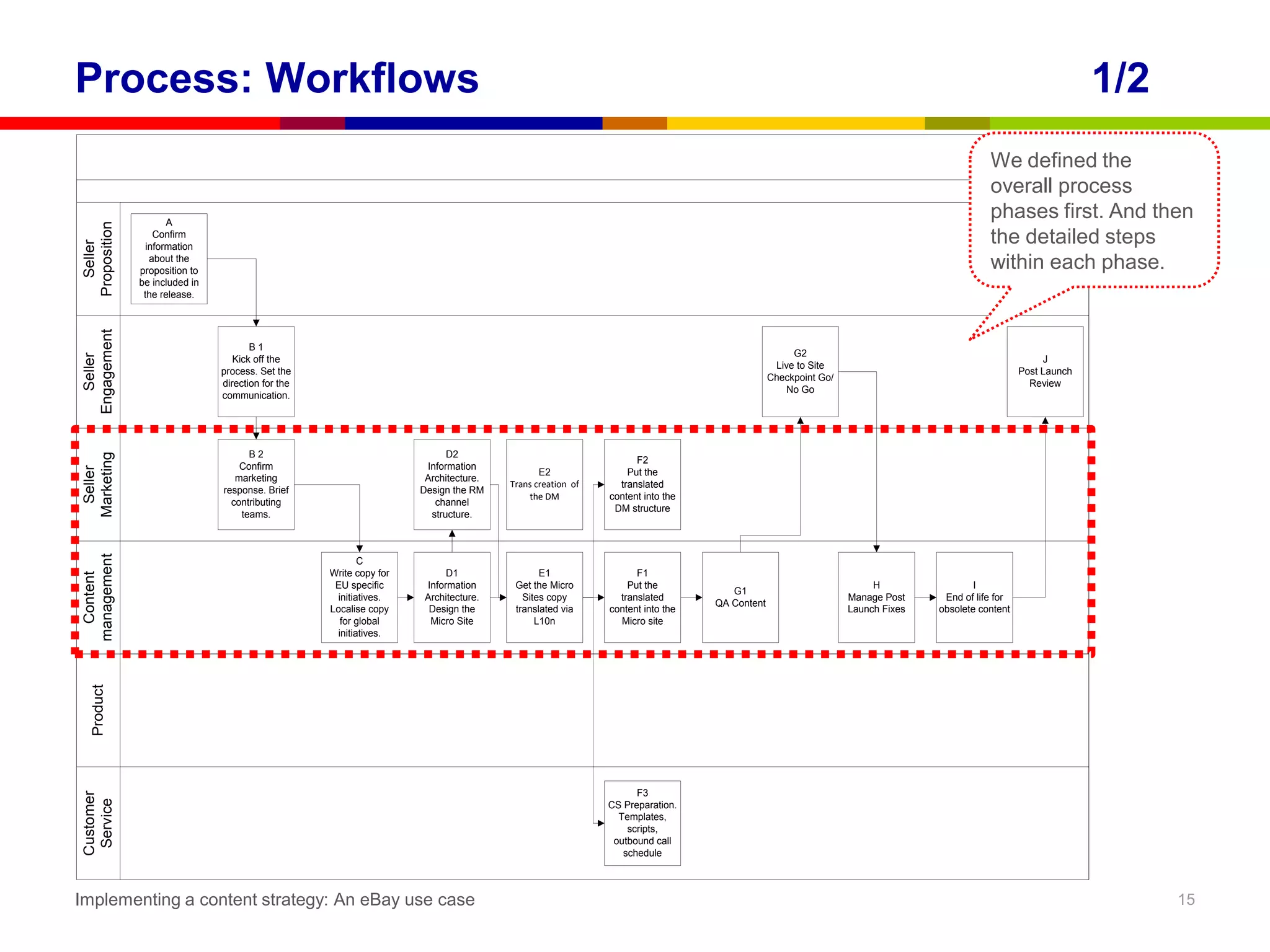 Process: Workflows                                                                                                                                                                                         1/2
Highest Level Major Seller Release Responsibility Map TO BE (Proposed)                                                                                                               We defined the
                                                                                                                                                                                     overall process
                      A
                                                                                                                                                                                     phases first. And then
 Proposition




                   Confirm
                                                                                                                                                                                     the detailed steps
   Seller




                 information
                  about the
               proposition to                                                                                                                                                        within each phase.
               be included in
                the release.
 Engagement




                                       B1
                                                                                                                                               G2
    Seller




                                   Kick off the                                                                                                                                                   J
                                                                                                                                           Live to Site
                                process. Set the                                                                                                                                             Post Launch
                                                                                                                                          Checkpoint Go/
                                direction for the                                                                                                                                              Review
                                                                                                                                              No Go
                                communication.




                                      B2                                   D2
 Marketing




                                                                                                                F2
                                    Confirm                           Information
  Seller




                                                                                             E2               Put the
                                   marketing                          Architecture.
                                                                                      Trans creation of     translated
                                response. Brief                      Design the RM
                                                                                          the DM          content into the
                                  contributing                          channel
                                                                                                           DM structure
                                    teams.                             structure.
 management




                                                           C
                                                    Write copy for         D1                E1                 F1
   Content




                                                     EU specific      Information      Get the Micro          Put the                                           H                 I
                                                                                                                                G1
                                                     initiatives.     Architecture.      Sites copy         translated                                     Manage Post     End of life for
                                                                                                                             QA Content
                                                    Localise copy      Design the      translated via     content into the                                 Launch Fixes   obsolete content
                                                      for global       Micro Site           L10n            Micro site
                                                     initiatives.
    Product




                                                                                                                F3
 Customer
  Service




                                                                                                          CS Preparation.
                                                                                                            Templates,
                                                                                                              scripts,
                                                                                                           outbound call
                                                                                                             schedule



Implementing a content strategy: An eBay use case                                                                                                                                                                15
 