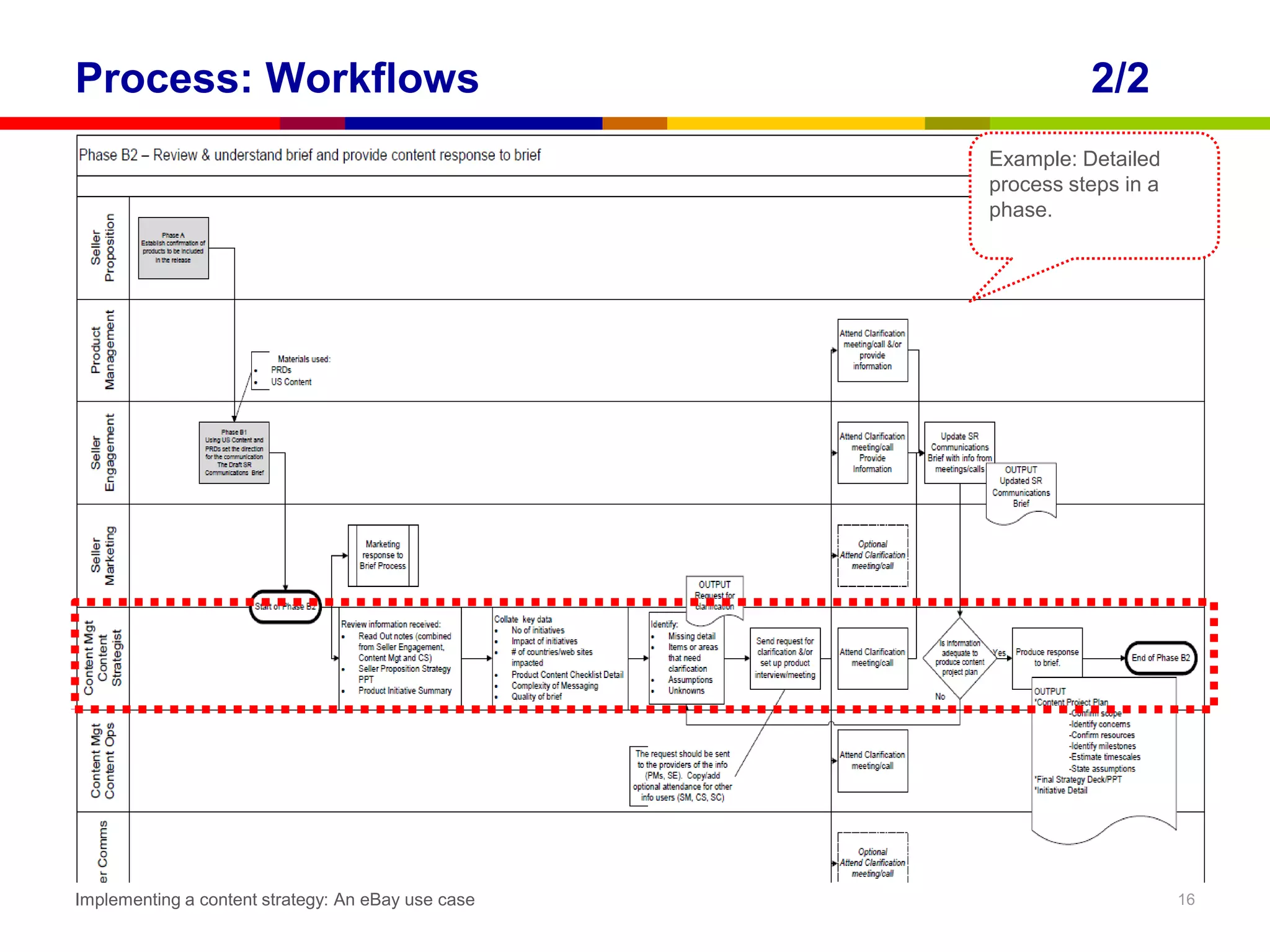 Process: Workflows                                            2/2
                                                    Example: Detailed
                                                    process steps in a
                                                    phase.




Implementing a content strategy: An eBay use case                        16
 