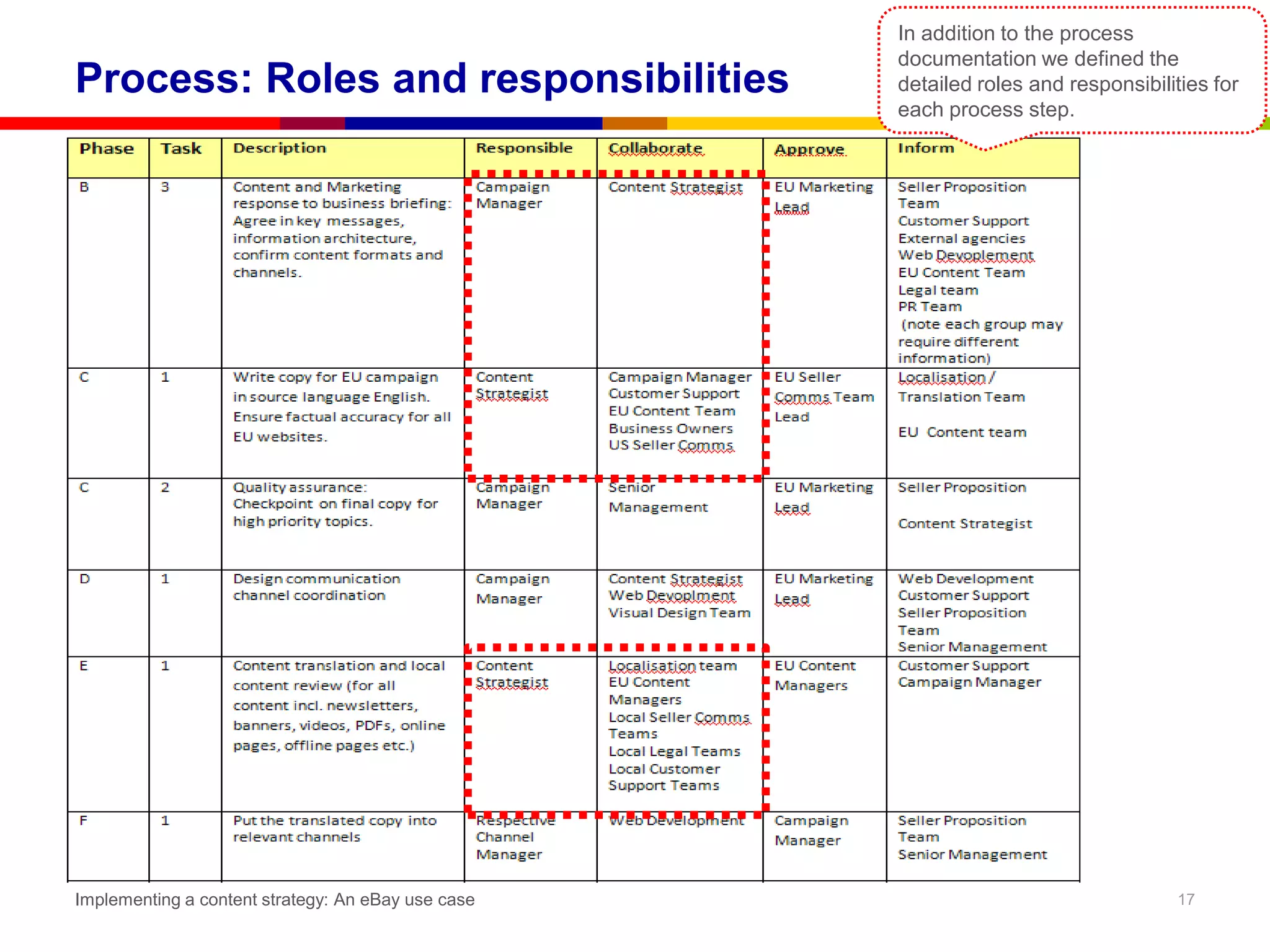 In addition to the process
                                                    documentation we defined the
Process: Roles and responsibilities                 detailed roles and responsibilities for
                                                    each process step.




Implementing a content strategy: An eBay use case                                   17
 
