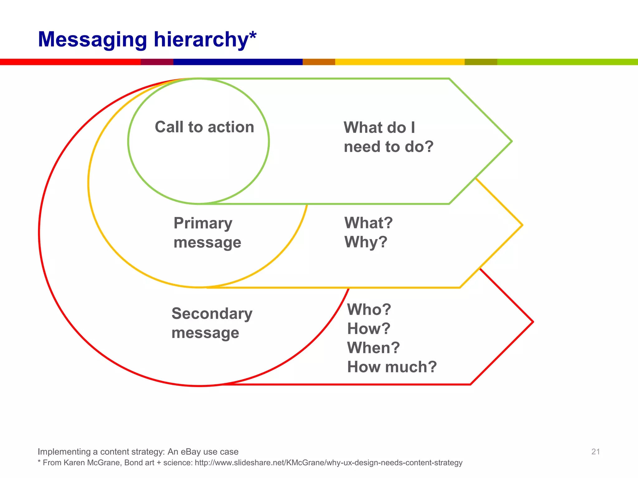 Messaging hierarchy*



                               Call to action                                    What do I
                                                                                 need to do?



                                    Primary                                      What?
                                    message                                      Why?



                                   Secondary                                      Who?
                                   message                                        How?
                                                                                  When?
                                                                                  How much?




Implementing a content strategy: An eBay use case                                                                   21
* From Karen McGrane, Bond art + science: http://www.slideshare.net/KMcGrane/why-ux-design-needs-content-strategy
 