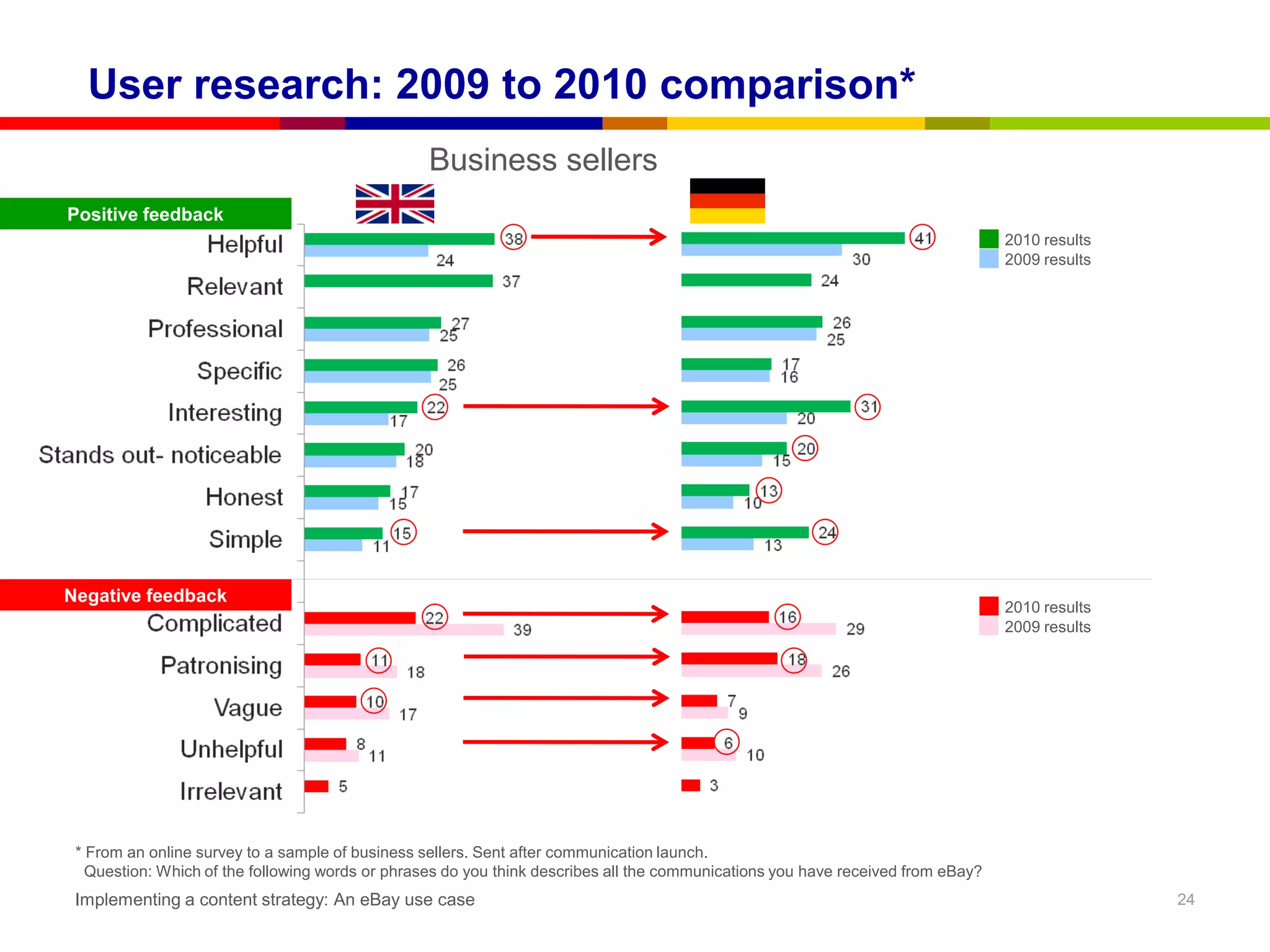 User research: 2009 to 2010 comparison*
                                                  Business sellers
Positive feedback
                                                                                                                                  2010 results
                                                                                                                                  2009 results




Negative feedback
                                                                                                                                  2010 results
                                                                                                                                  2009 results




 * From an online survey to a sample of business sellers. Sent after communication launch.
   Question: Which of the following words or phrases do you think describes all the communications you have received from eBay?
 Implementing a content strategy: An eBay use case                                                                                               24
 